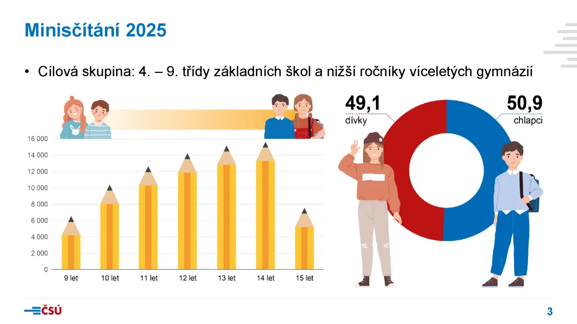 Pětina dětí nečte knihy a&nbsp;většina již využila AI, ukázaly výsledky Minisčítání 2025
