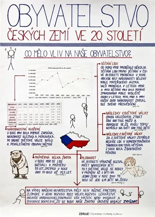 Vítězi celostátní soutěže o&nbsp;nejlepší statistický plakát se stali žáci Gymnázia Dr. Emila Holuba v&nbsp;Holicích
