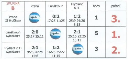 Volejbalový tým Gymnázia Lanškroun druhý v&nbsp;republice